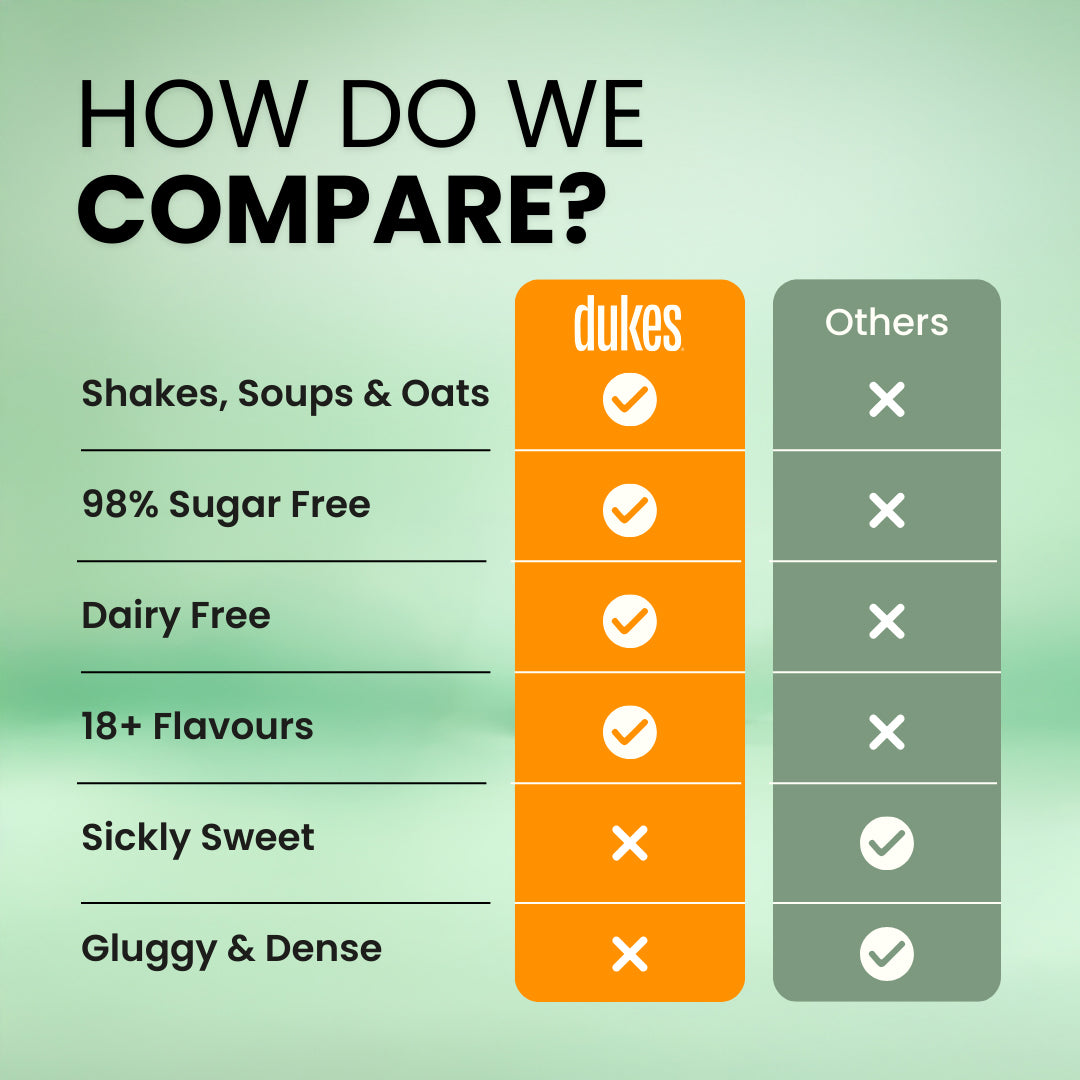 How do we compare? Dukes has Shakes, Soups and oats, are 98% Sugar free, Dariy free, offer 18 + flavours. Dukes are not sickly sweet or gluggy & dense like others.