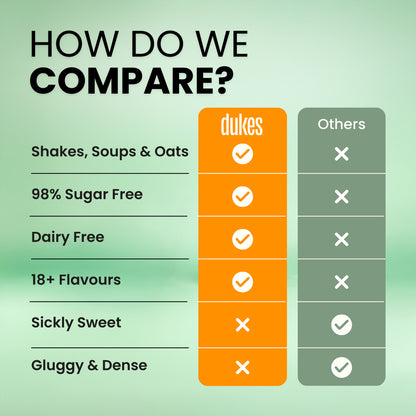 How do we compare? Dukes has Shakes, Soups and oats, are 98% Sugar free, Dariy free, offer 18 + flavours. Dukes are not sickly sweet or gluggy & dense like others. 